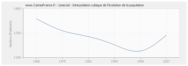 Limerzel : Interpolation cubique de l'évolution de la population