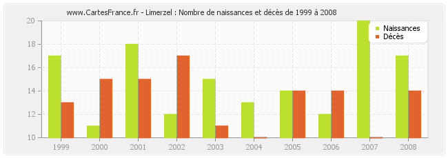 Limerzel : Nombre de naissances et décès de 1999 à 2008