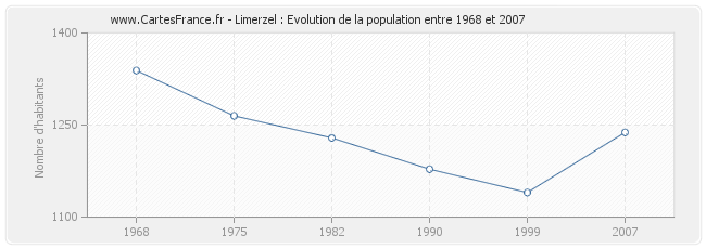 Population Limerzel