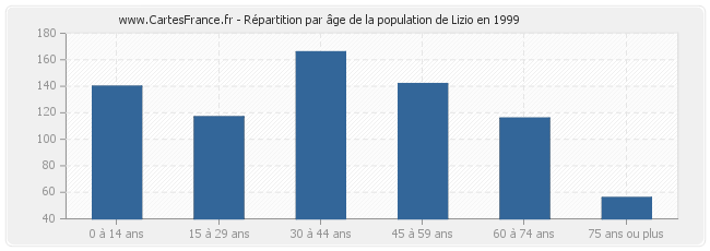 Répartition par âge de la population de Lizio en 1999