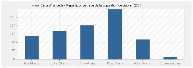 Répartition par âge de la population de Lizio en 2007