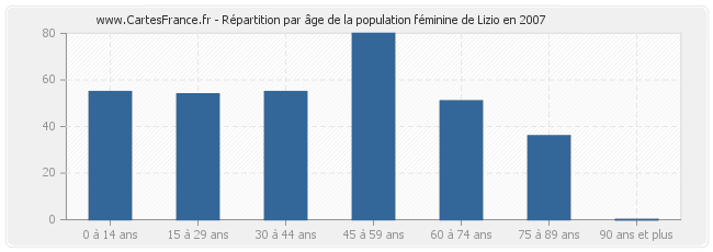 Répartition par âge de la population féminine de Lizio en 2007