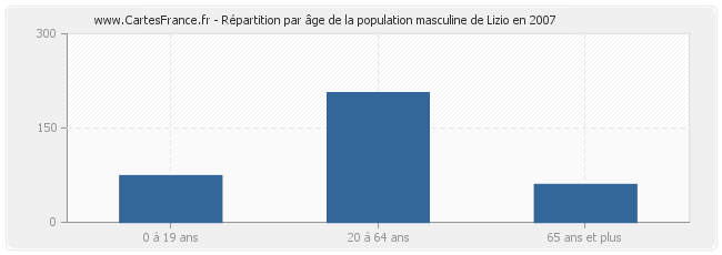 Répartition par âge de la population masculine de Lizio en 2007