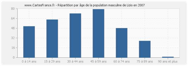 Répartition par âge de la population masculine de Lizio en 2007