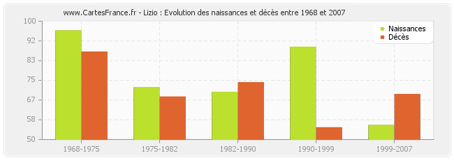 Lizio : Evolution des naissances et décès entre 1968 et 2007
