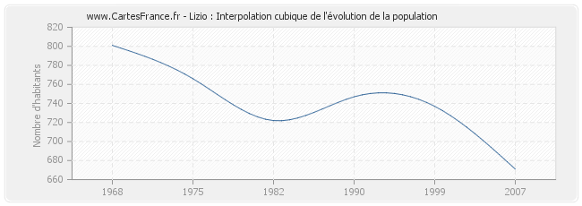 Lizio : Interpolation cubique de l'évolution de la population
