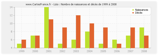 Lizio : Nombre de naissances et décès de 1999 à 2008