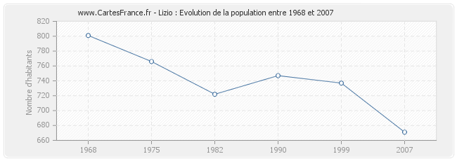 Population Lizio