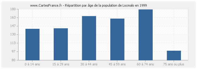 Répartition par âge de la population de Locmalo en 1999
