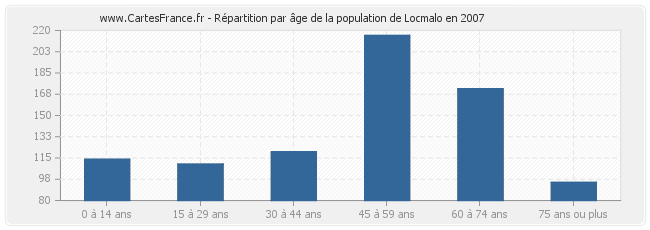 Répartition par âge de la population de Locmalo en 2007