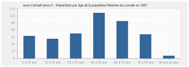 Répartition par âge de la population féminine de Locmalo en 2007