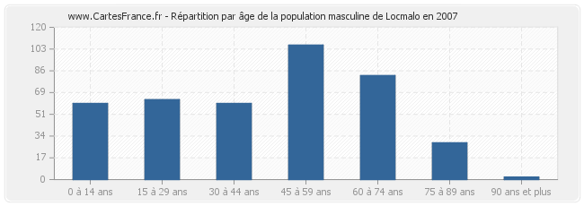 Répartition par âge de la population masculine de Locmalo en 2007
