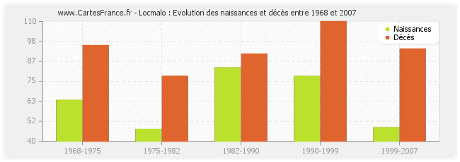 Locmalo : Evolution des naissances et décès entre 1968 et 2007