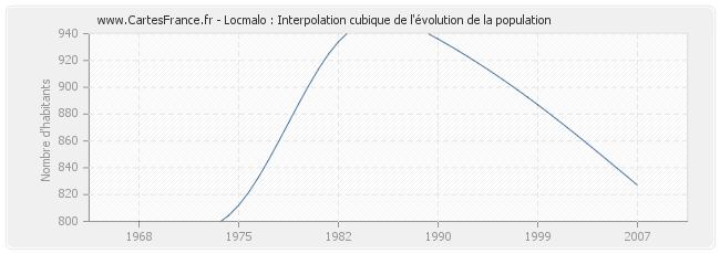 Locmalo : Interpolation cubique de l'évolution de la population
