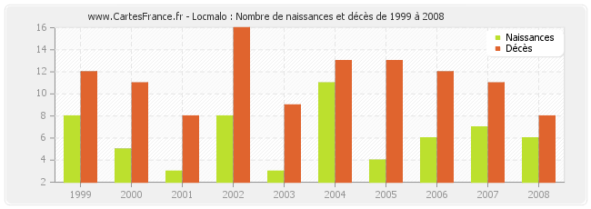 Locmalo : Nombre de naissances et décès de 1999 à 2008