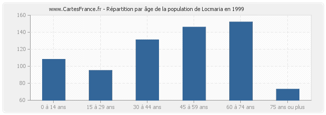 Répartition par âge de la population de Locmaria en 1999
