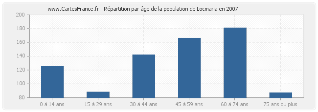 Répartition par âge de la population de Locmaria en 2007