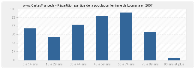Répartition par âge de la population féminine de Locmaria en 2007