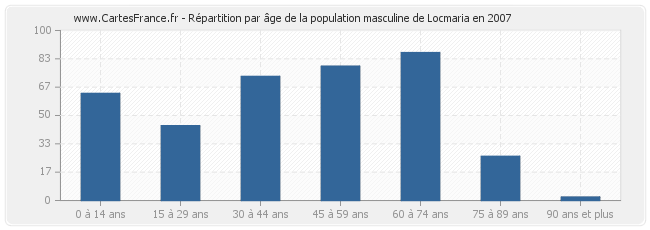 Répartition par âge de la population masculine de Locmaria en 2007