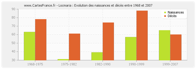 Locmaria : Evolution des naissances et décès entre 1968 et 2007