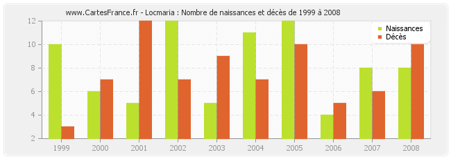 Locmaria : Nombre de naissances et décès de 1999 à 2008