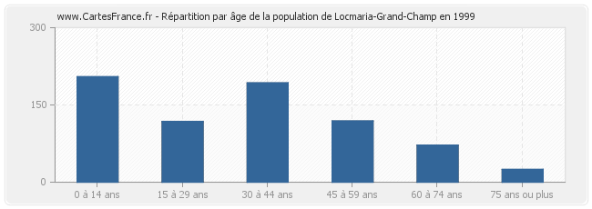 Répartition par âge de la population de Locmaria-Grand-Champ en 1999