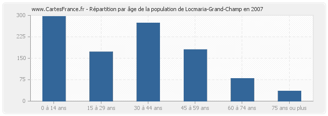 Répartition par âge de la population de Locmaria-Grand-Champ en 2007