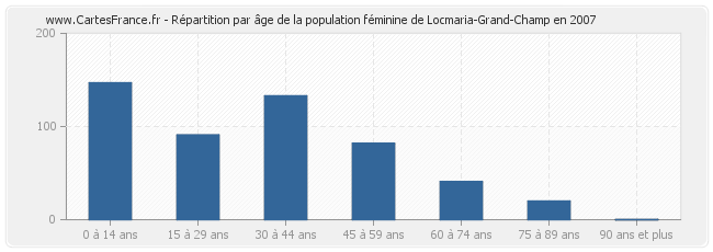 Répartition par âge de la population féminine de Locmaria-Grand-Champ en 2007