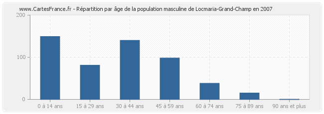 Répartition par âge de la population masculine de Locmaria-Grand-Champ en 2007
