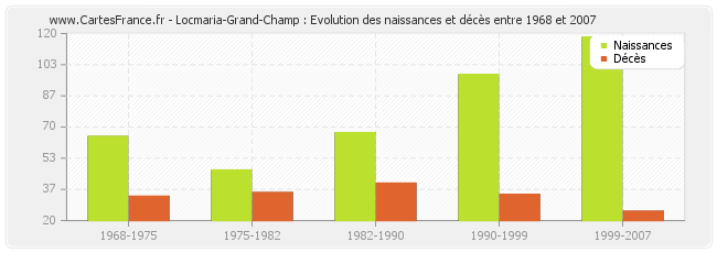 Locmaria-Grand-Champ : Evolution des naissances et décès entre 1968 et 2007