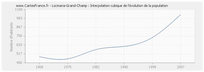 Locmaria-Grand-Champ : Interpolation cubique de l'évolution de la population