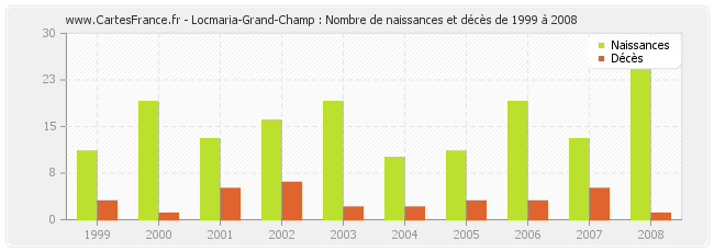 Locmaria-Grand-Champ : Nombre de naissances et décès de 1999 à 2008