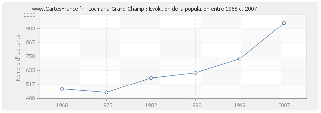 Population Locmaria-Grand-Champ