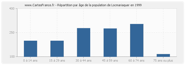 Répartition par âge de la population de Locmariaquer en 1999