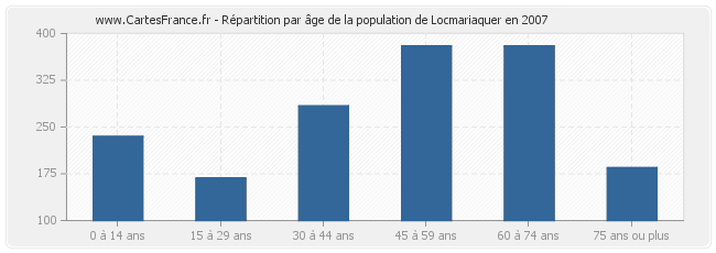 Répartition par âge de la population de Locmariaquer en 2007