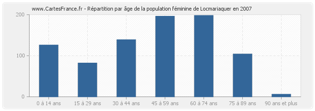 Répartition par âge de la population féminine de Locmariaquer en 2007