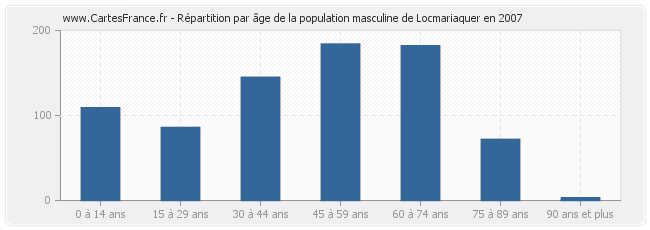 Répartition par âge de la population masculine de Locmariaquer en 2007