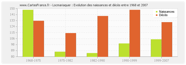 Locmariaquer : Evolution des naissances et décès entre 1968 et 2007