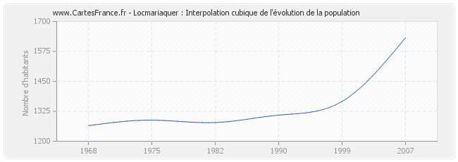 Locmariaquer : Interpolation cubique de l'évolution de la population