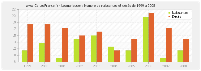 Locmariaquer : Nombre de naissances et décès de 1999 à 2008