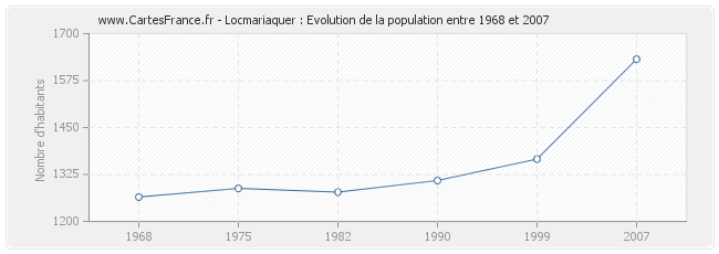 Population Locmariaquer