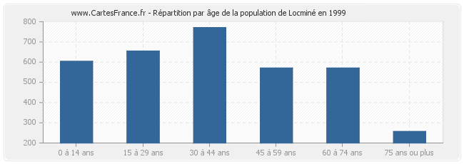 Répartition par âge de la population de Locminé en 1999
