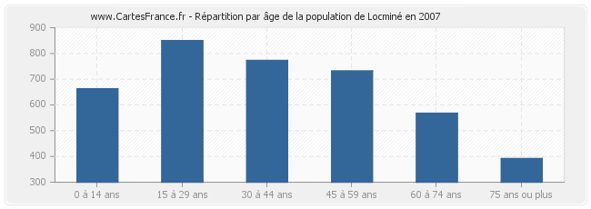 Répartition par âge de la population de Locminé en 2007