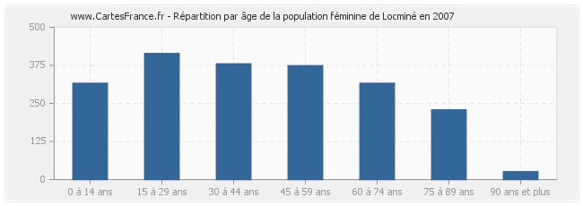 Répartition par âge de la population féminine de Locminé en 2007