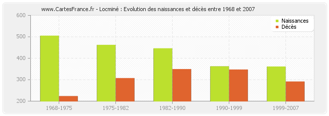 Locminé : Evolution des naissances et décès entre 1968 et 2007