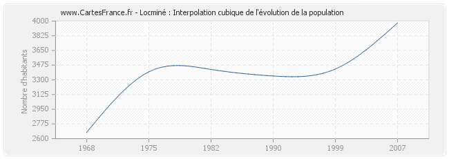 Locminé : Interpolation cubique de l'évolution de la population