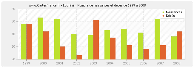 Locminé : Nombre de naissances et décès de 1999 à 2008