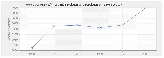 Population Locminé
