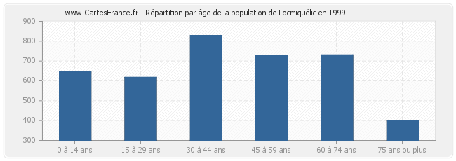 Répartition par âge de la population de Locmiquélic en 1999