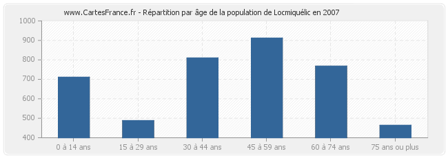 Répartition par âge de la population de Locmiquélic en 2007